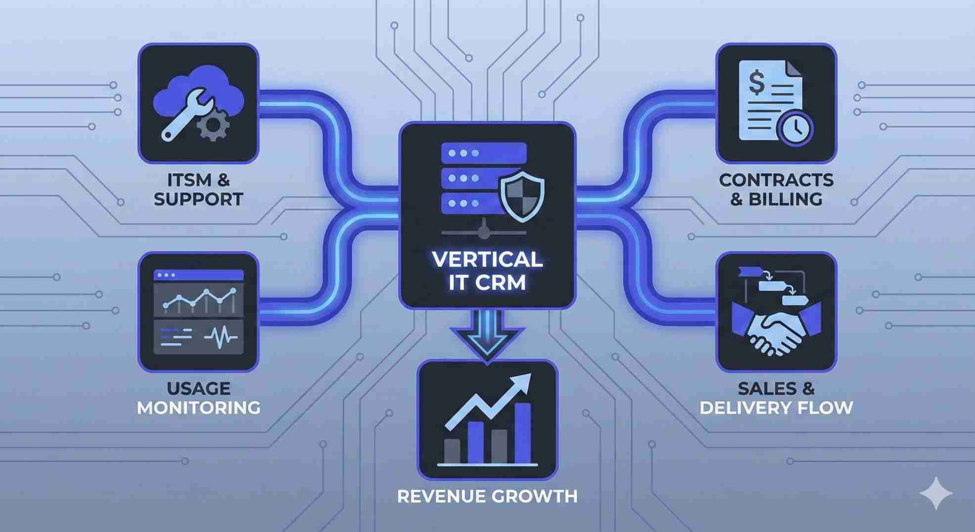 A schematic diagram illustrating the architecture of a Vertical CRM for IT services. A central hub labeled "Vertical IT CRM" integrates four critical workflows: ITSM & Support, Contracts & Billing, Usage Monitoring, and Sales & Delivery Flow, all converging to drive Revenue Growth. A schematic diagram illustrating the architecture of a Vertical CRM for IT services. A central hub labeled "Vertical IT CRM" integrates four critical workflows: ITSM & Support, Contracts & Billing, Usage Monitoring, and Sales & Delivery Flow, all converging to drive Revenue Growth.