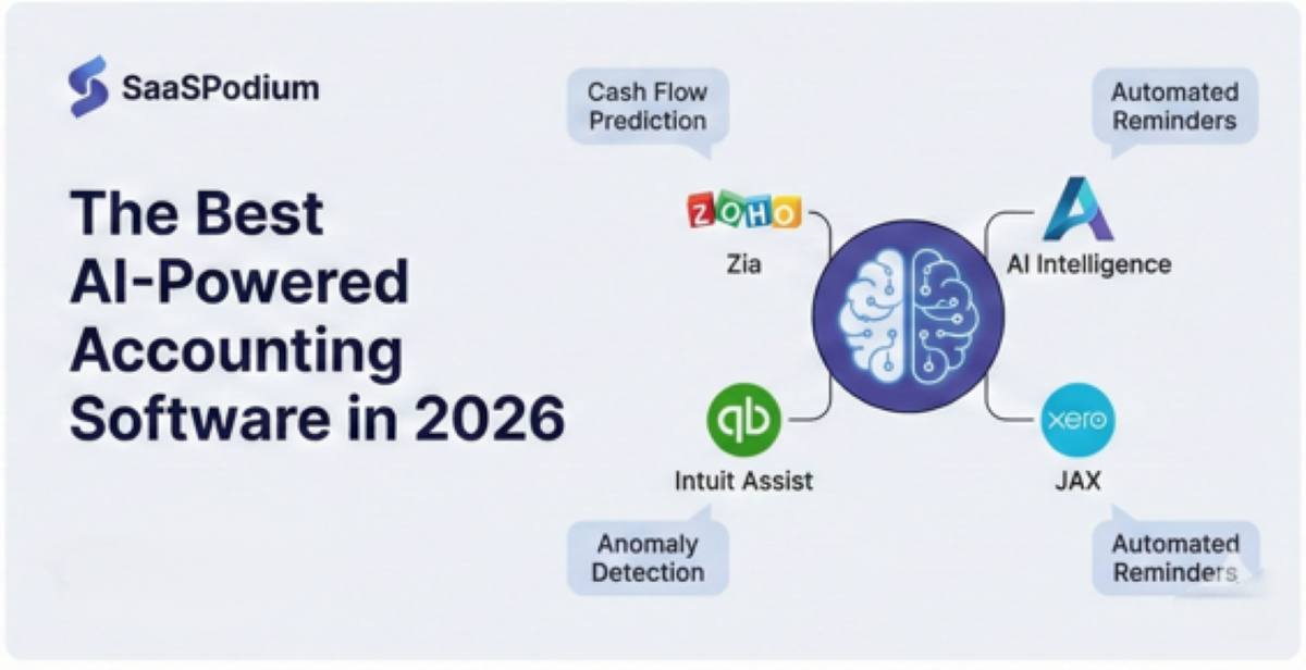 Visual diagram of AI-powered accounting features showing a central brain connecting to Zoho Zia, AkMo Intelligence, Intuit Assist, and Xero JAX for automated financial insights