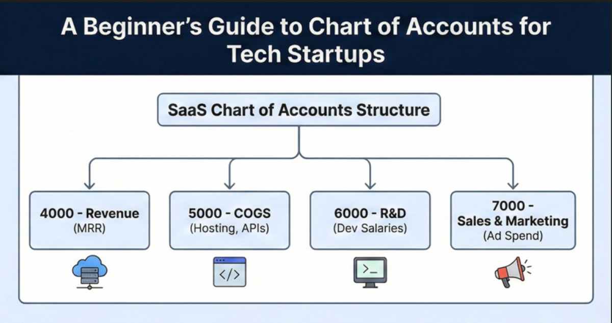 Visual flowchart of a SaaS Chart of Accounts structure categorizing Revenue, COGS, R&D, and Sales & Marketing expenses