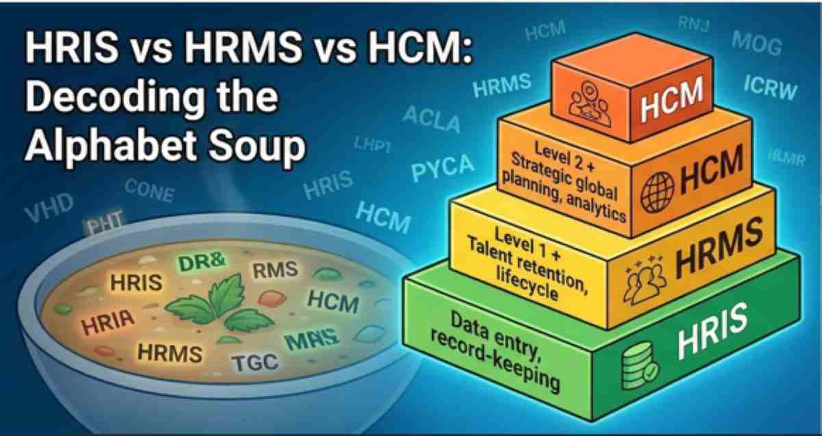 A visual comparison showing a bowl of HR alphabet soup next to a 3D pyramid breaking down the foundational, management, and strategic layers of HR software.