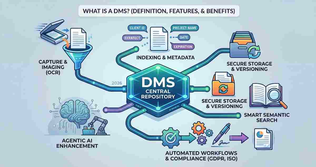 A conceptual infographic illustrating the complete lifecycle and benefits of a modern Document Management System (DMS) in 2026, showing capture, indexing, secure storage, and AI-driven automation workflows.