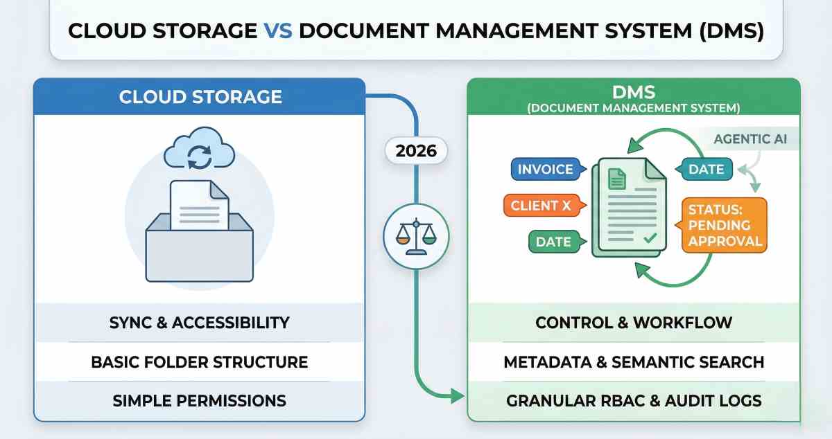 A comparative infographic contrasting simple Cloud Storage (represented by a basic file in a box) with a sophisticated Document Management System (DMS) showing a file icon richly surrounded by metadata tags and workflow automation arrows.