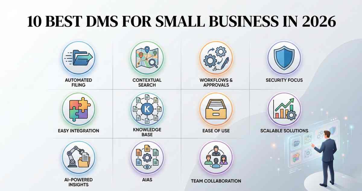 A professional selection guide image showcasing various conceptual strengths of top Document Management Systems (DMS) for small businesses in 2026, including workflow automation, metadata-driven search, and security features.
