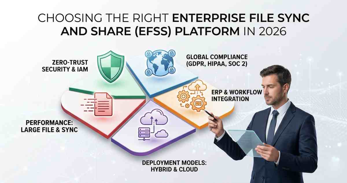 A strategic visualization illustrating the criteria for choosing an Enterprise File Sync and Share (EFSS) platform in 2026, focusing on security pillars, deployment models like hybrid cloud, global compliance, and ERP system integrations.