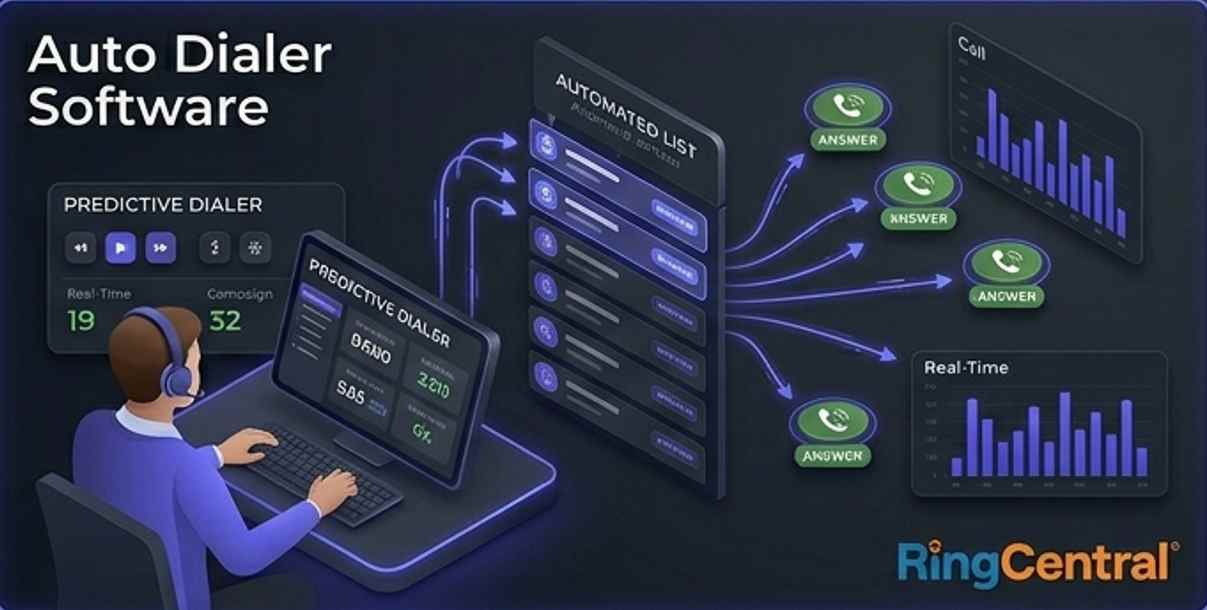 Professional 3D visualization of a cloud-based auto dialer system (16:9), featuring a central AI routing node with the RingCentral logo. Indigo glowing data paths route outbound calls to agent headsets on a cinematic dark gray background.