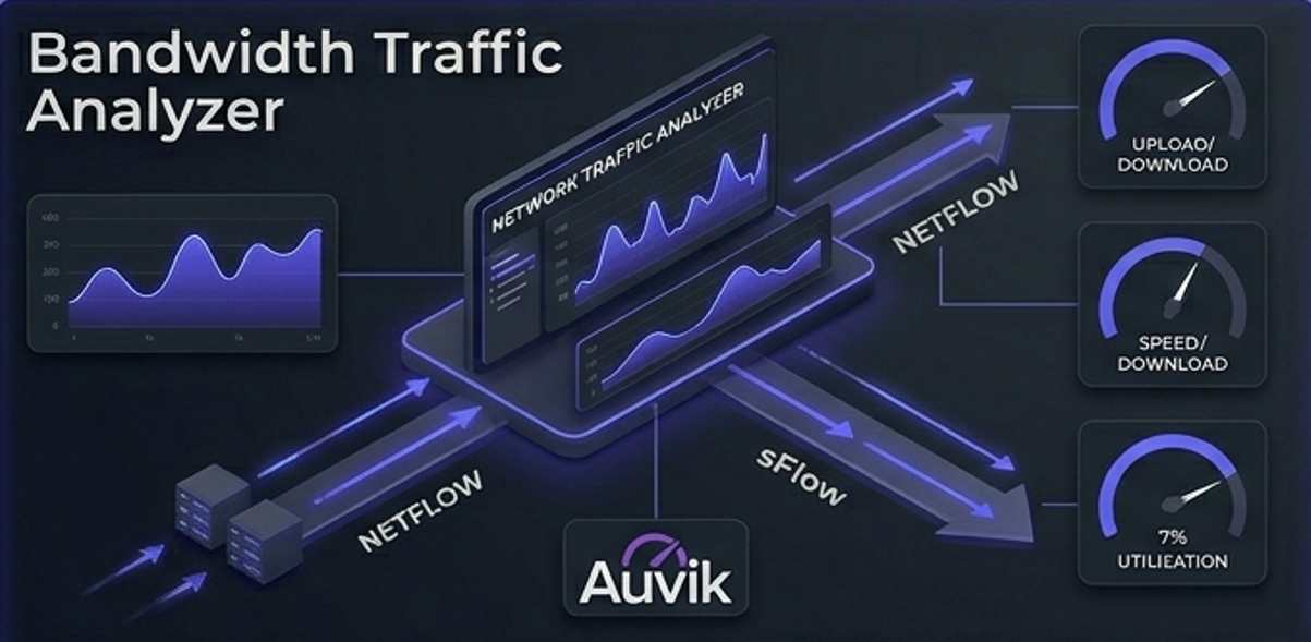 Professional 3D visualization of a network bandwidth monitoring command center (16:9), featuring a central dashboard console with the Auvik logo. Indigo glowing data pipelines and speed gauges show real-time traffic analysis on a cinematic dark gray background.
