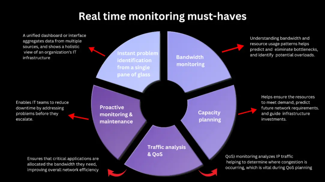 Comprehensive Guide to Network Monitoring Fundamentals and Architecture Comprehensive Guide to Network Monitoring Fundamentals and Architecture