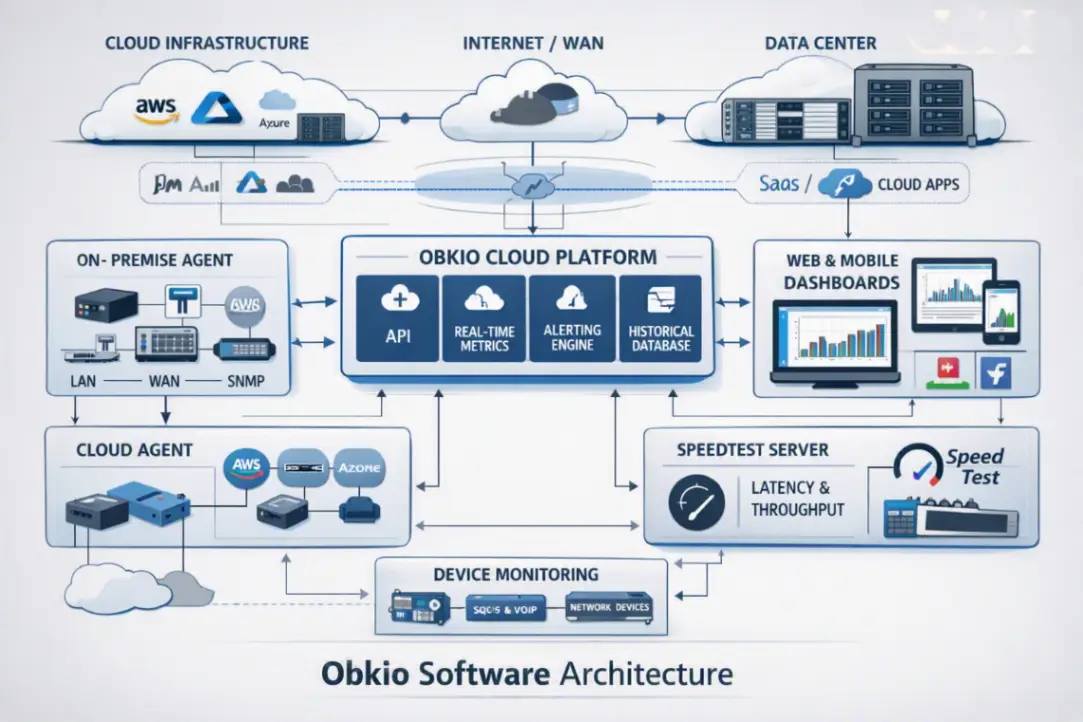 Deep Architectural Review of Obkio Network Performance Monitoring Software