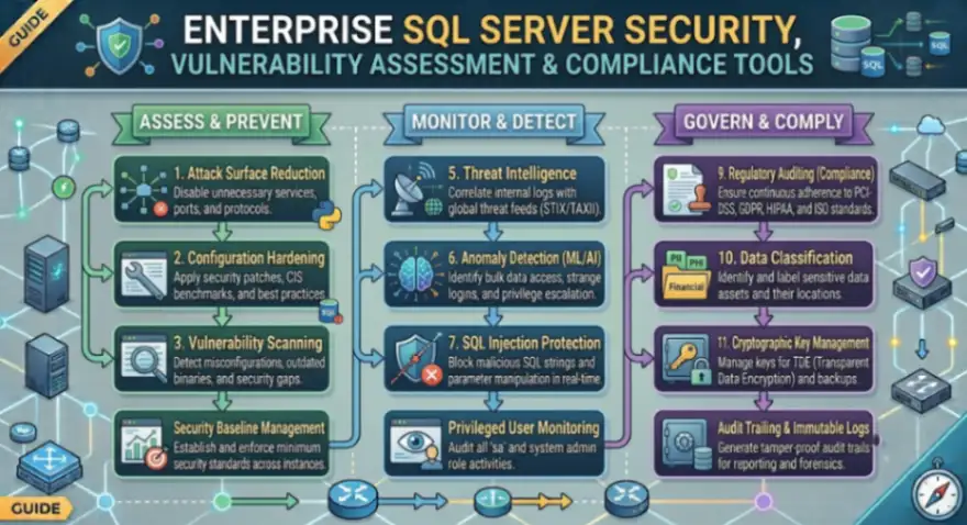 Enterprise SQL Server Security, Vulnerability Assessment & Compliance Tools
