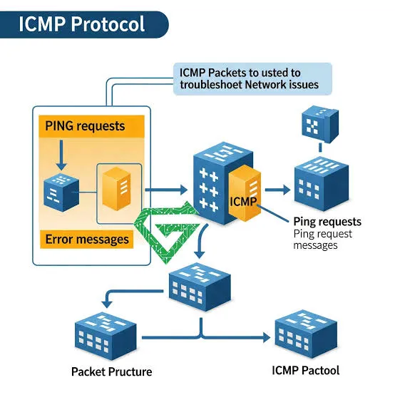 Local Gateway ICMP Diagnostics (RF & Physical Layer)