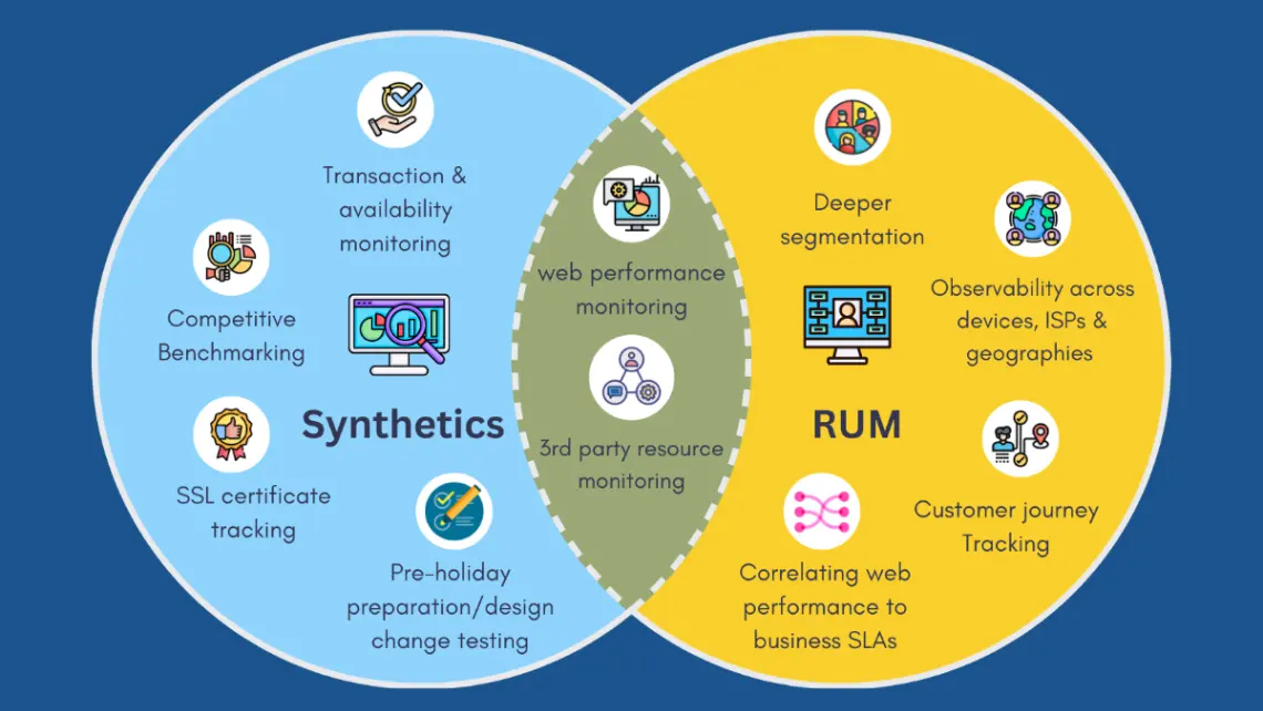 Automated Enterprise Synthetic Monitoring Integration