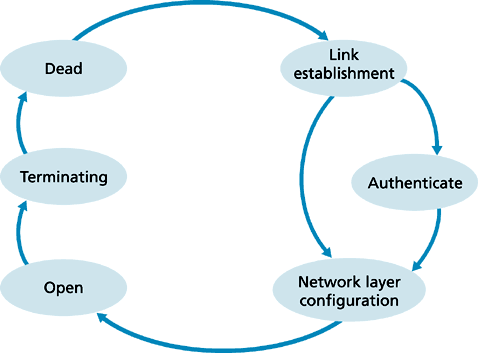 Point-to-Point Protocol (PPP)