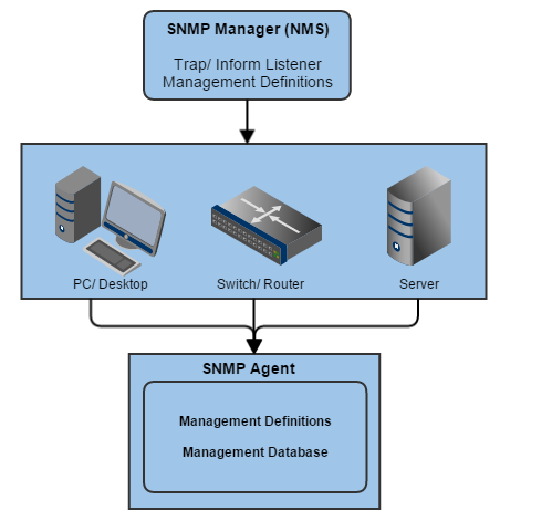 SNMP Device Agent