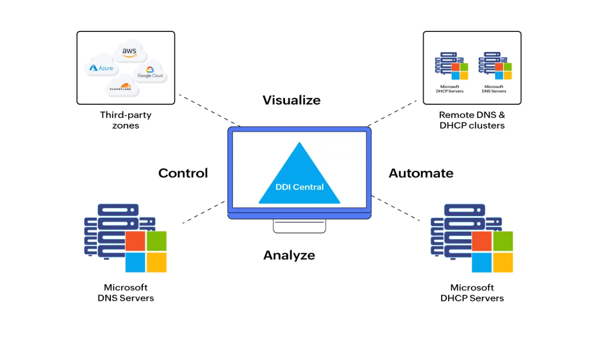 IP Address Management (DHCP, DNS, and IPAM)