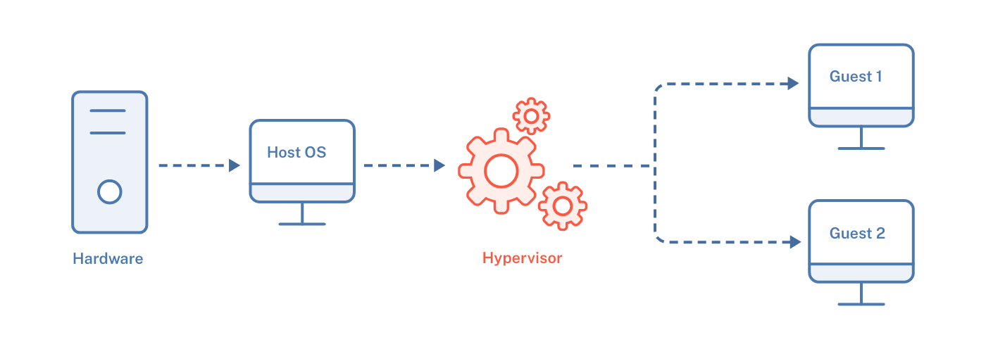 Virtual Machines & Hypervisors (VMware, Hyper-V, Xen)