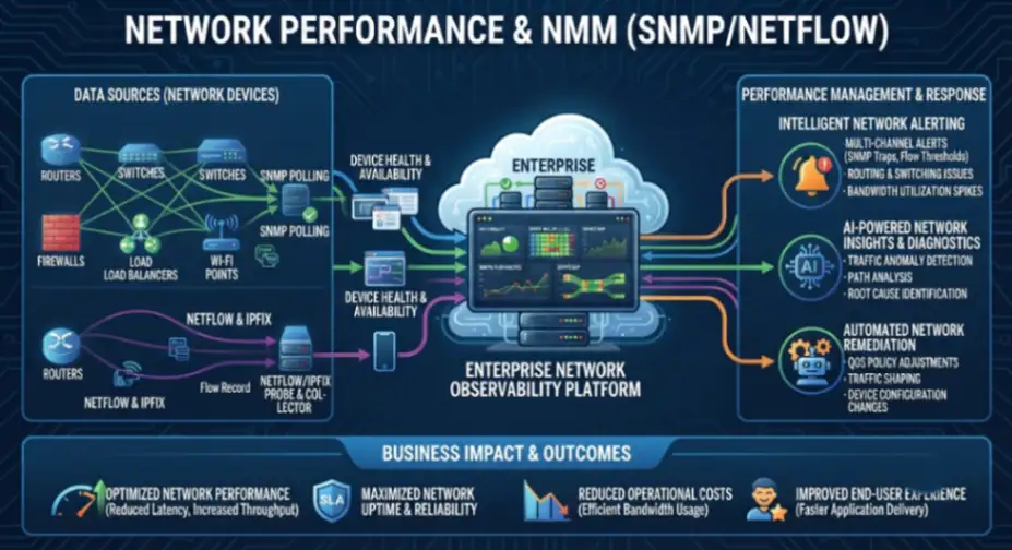 Network Performance & NMM (SNMP/NetFlow) 