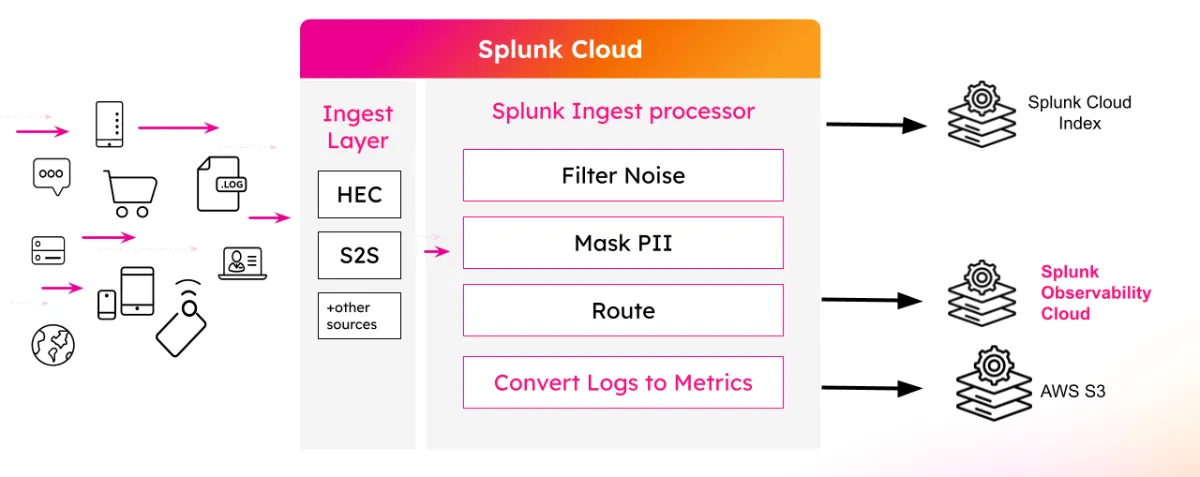 Splunk is a big-data log management