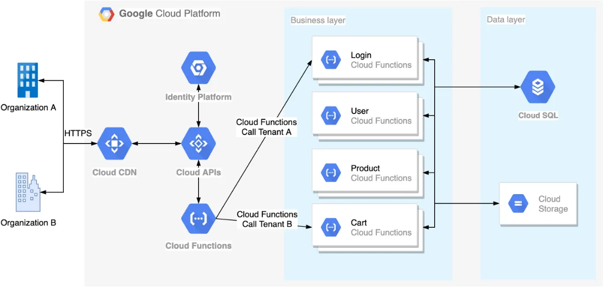 Multi-Tenant Enterprise Architecture