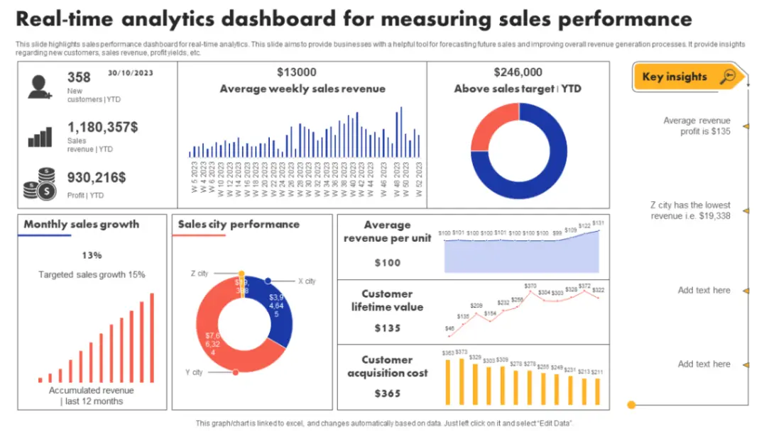 Real-Time Interactive Dashboards and Business Service Insights