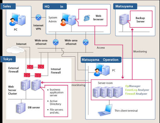 ManageEngine EventLog Analyzer