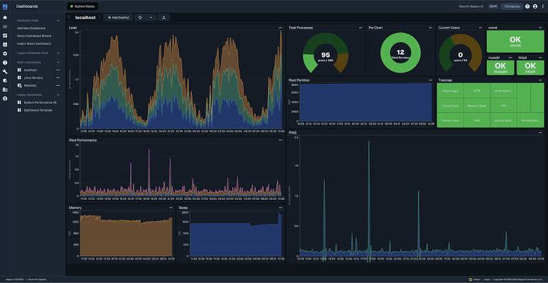 Nagios is an industry-standard open-source IT infrastructure