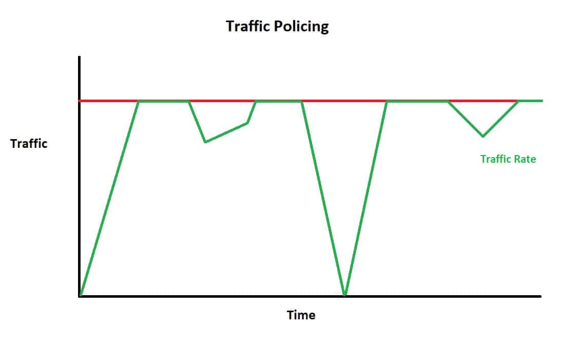 Apply Quality of Service (QoS) and Traffic Shaping Policies