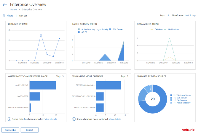 Netwrix Auditor for SQL Server