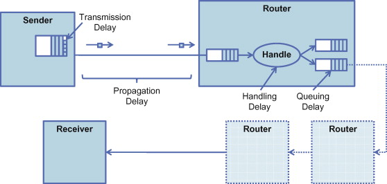 Network Latency Mechanics and Propagation Dynamics