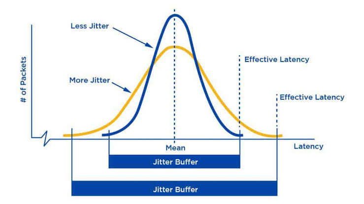 Jitter Mechanics and Packet Delay Variation (PDV)